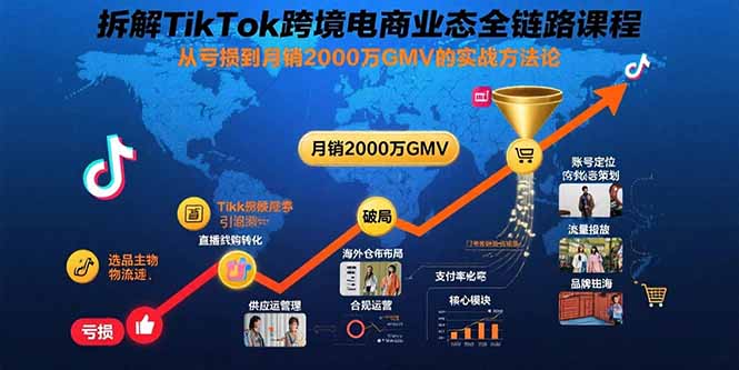 拆解TikTok跨境电商业态全链路课程：从亏损到月销2000万GMV的实战方法论-财阁