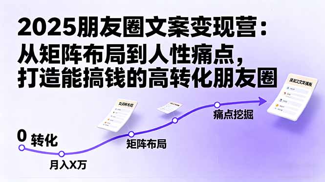 2025朋友圈文案变现营：从矩阵布局到人性痛点，打造能搞钱的高转化朋友圈-财阁
