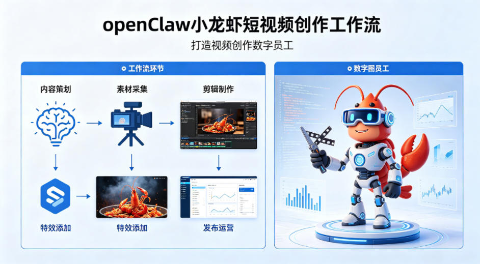 openClaw小龙虾搭建短视频创作工作流，打造视频创作数字员工-财阁