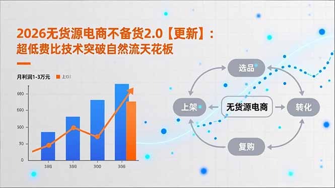 2026无货源电商不备货2.0【更新-3月】：超低费比技术突破自然流天花板，单店月利润1-3万元-财阁