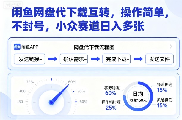 闲鱼网盘代下载互转，操作简单，不封号，小众赛道日入多张-财阁